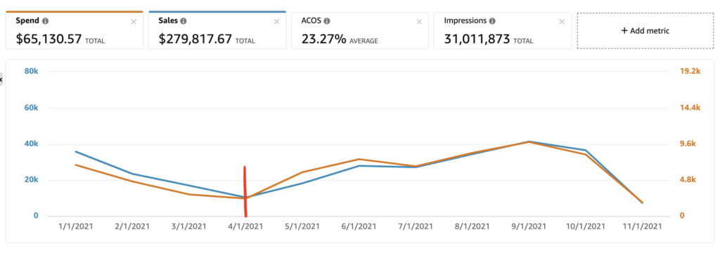 Amazon PPC results for children toy brand 
