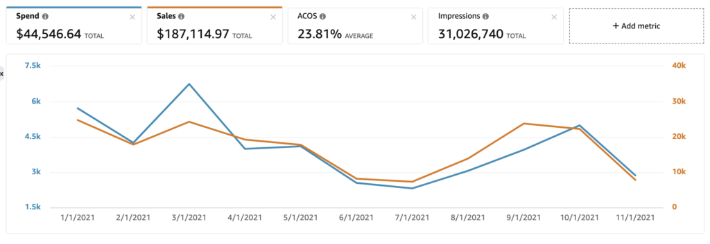 Amazon PPC Case Studies Clothing brand Prime Clicks 